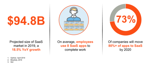 SaaS adoption by the numbers